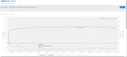 Tempmate GS2T real time transport datalogger - tracker 120 dagen